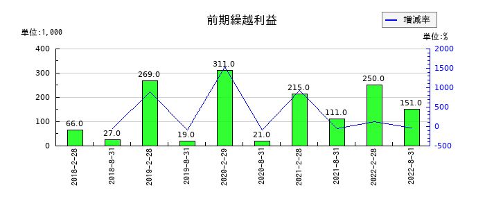 森トラスト・ホテルリート投資法人の前期繰越利益の推移