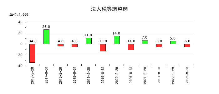 森トラスト・ホテルリート投資法人の法人税等調整額の推移