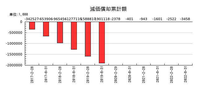 森トラスト・ホテルリート投資法人の減価償却累計額の推移