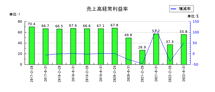 森トラスト・ホテルリート投資法人の売上高経常利益率の推移