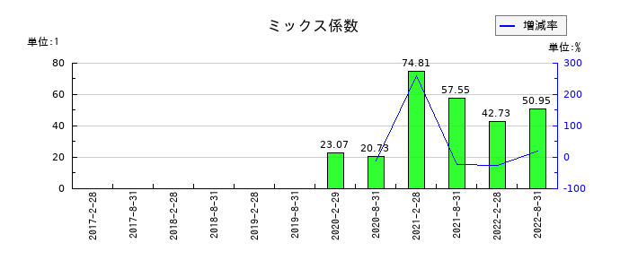 森トラスト・ホテルリート投資法人のミックス係数の推移
