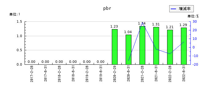 森トラスト・ホテルリート投資法人のpbrの推移