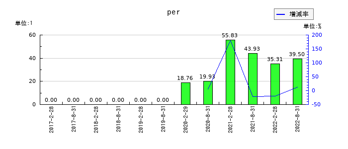 森トラスト・ホテルリート投資法人のperの推移