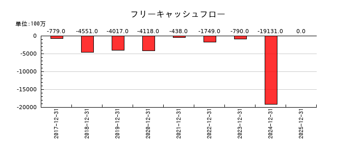 ロードスターキャピタルのフリーキャッシュフロー推移