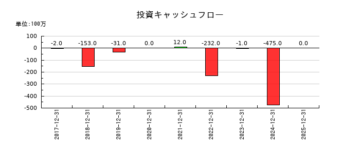 ロードスターキャピタルの投資キャッシュフロー推移