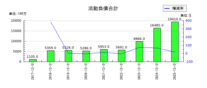 ロードスターキャピタルの流動負債合計の推移