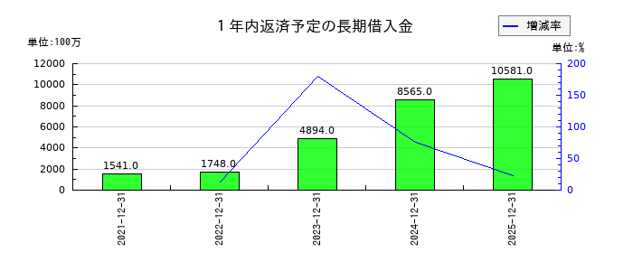 ロードスターキャピタルの１年内返済予定の長期借入金の推移