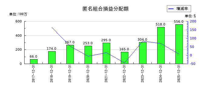 ロードスターキャピタルの匿名組合損益分配額の推移
