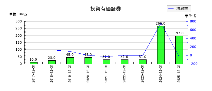 ロードスターキャピタルの投資有価証券の推移