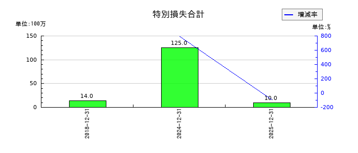 ロードスターキャピタルの特別損失合計の推移