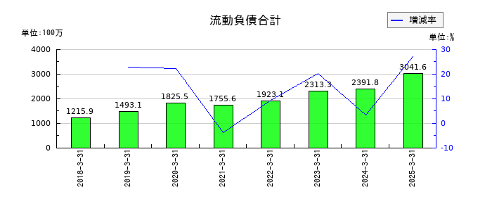 イノベーションホールディングスの流動負債合計の推移