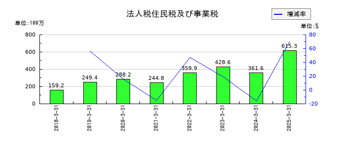 イノベーションホールディングスの法人税住民税及び事業税の推移