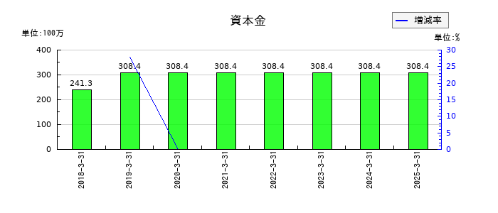 イノベーションホールディングスの資本金の推移