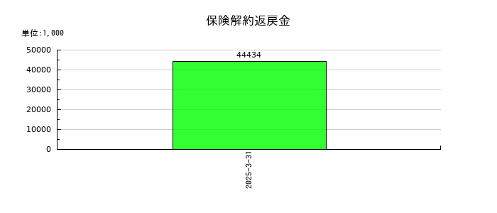 イノベーションホールディングスの保険解約返戻金の推移