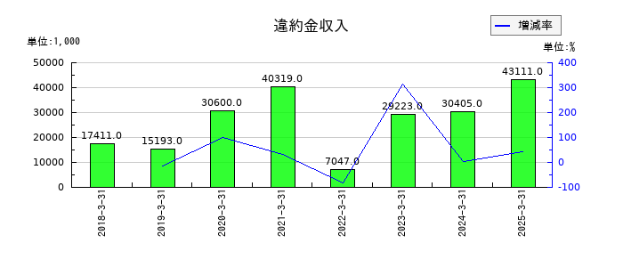 イノベーションホールディングスの違約金収入の推移