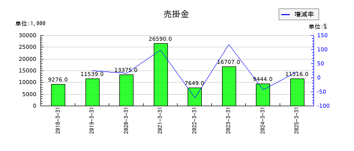 イノベーションホールディングスの売掛金の推移