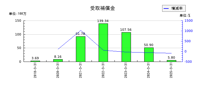 イノベーションホールディングスの受取補償金の推移