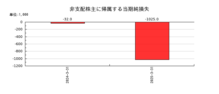 イノベーションホールディングスの非支配株主に帰属する当期純損失の推移