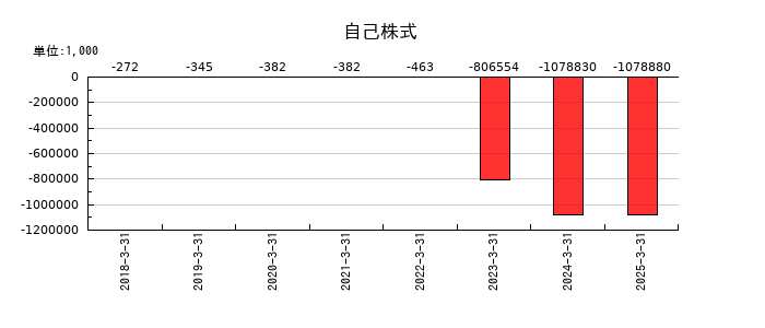 イノベーションホールディングスの自己株式の推移