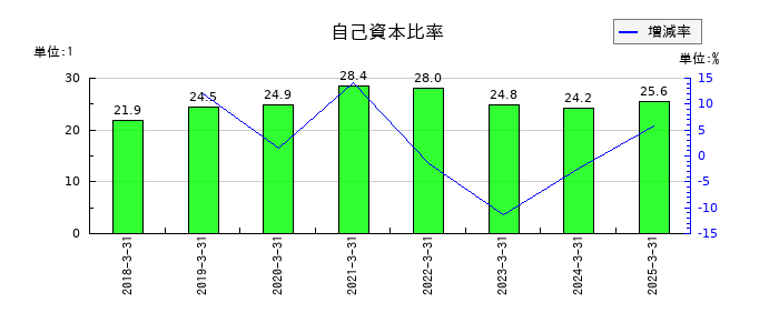 イノベーションホールディングスの自己資本比率の推移
