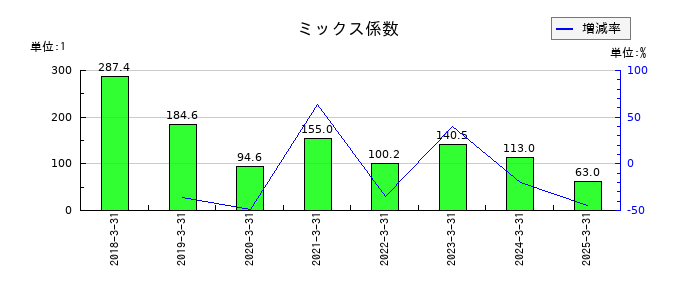 イノベーションホールディングスのミックス係数の推移