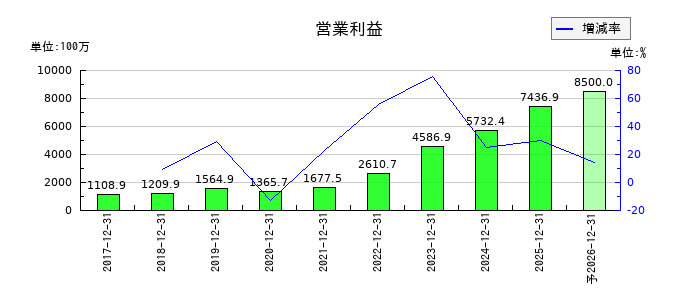 グローバル・リンク・マネジメントの通期の営業利益推移