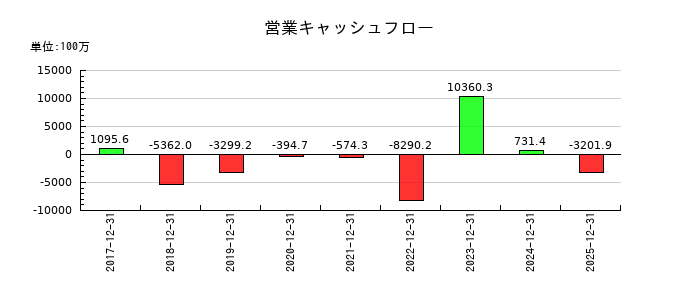 グローバル・リンク・マネジメントの営業キャッシュフロー推移