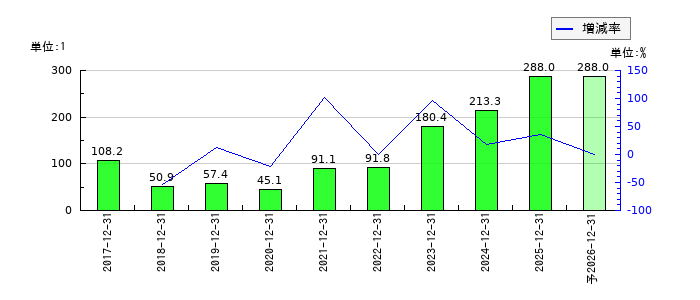 グローバル・リンク・マネジメントのEPS(一株当たりの利益)推移