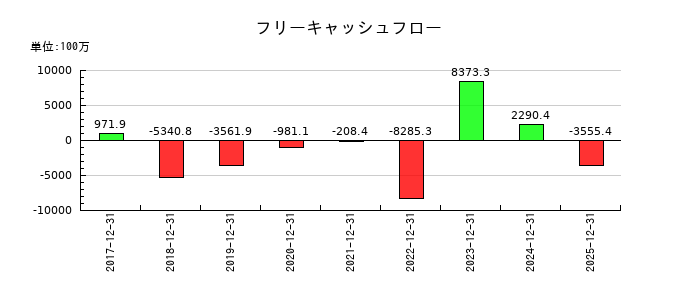 グローバル・リンク・マネジメントのフリーキャッシュフロー推移