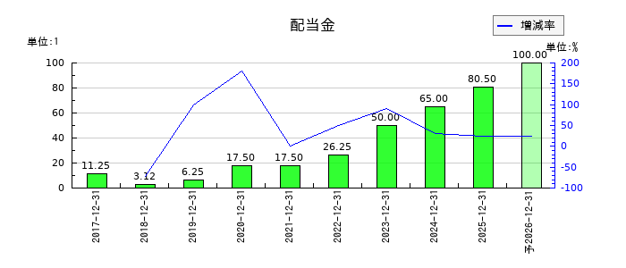 グローバル・リンク・マネジメントの年間配当金推移