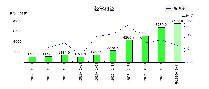 グローバル・リンク・マネジメントの通期の経常利益推移