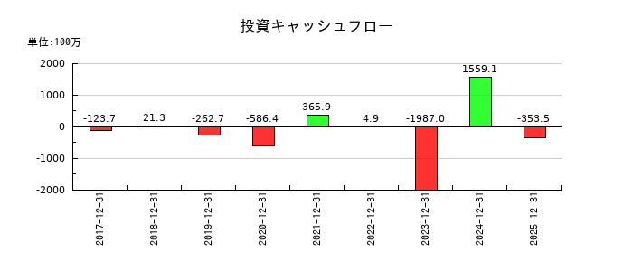 グローバル・リンク・マネジメントの投資キャッシュフロー推移