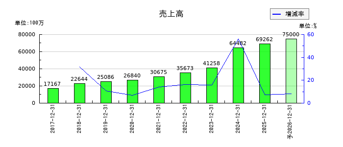 グローバル・リンク・マネジメントの通期の売上高推移