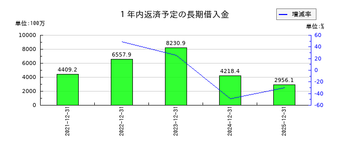 グローバル・リンク・マネジメントの１年内返済予定の長期借入金の推移