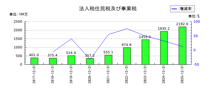 グローバル・リンク・マネジメントの法人税住民税及び事業税の推移