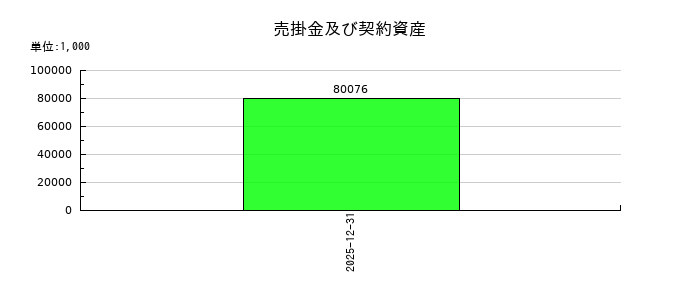 グローバル・リンク・マネジメントの売掛金及び契約資産の推移