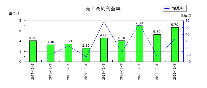 グローバル・リンク・マネジメントの売上高純利益率の推移
