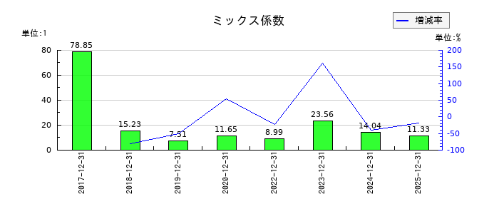 グローバル・リンク・マネジメントのミックス係数の推移