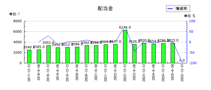 ＣＲＥロジスティクスファンド投資法人　投資証券の年間分配金推移