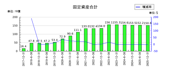 ＣＲＥロジスティクスファンド投資法人　投資証券の固定資産合計の推移