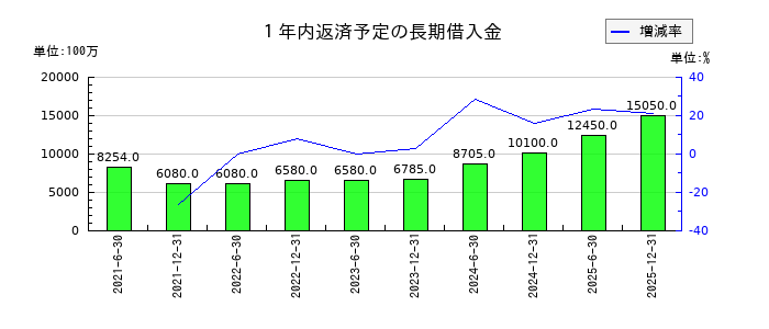 ＣＲＥロジスティクスファンド投資法人　投資証券の１年内返済予定の長期借入金の推移