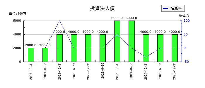 ＣＲＥロジスティクスファンド投資法人　投資証券の投資法人債の推移