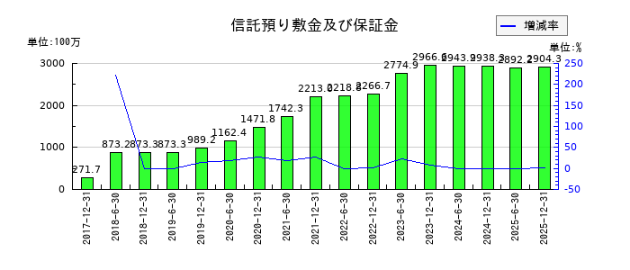 ＣＲＥロジスティクスファンド投資法人　投資証券の信託預り敷金及び保証金の推移