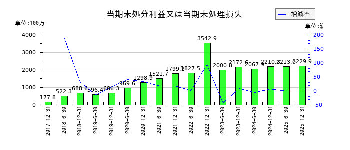 ＣＲＥロジスティクスファンド投資法人　投資証券の当期未処分利益又は当期未処理損失の推移