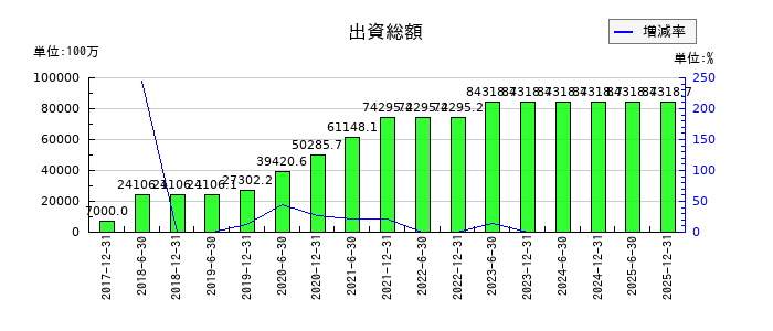 ＣＲＥロジスティクスファンド投資法人　投資証券の出資総額の推移