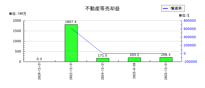 ＣＲＥロジスティクスファンド投資法人　投資証券の不動産等売却益の推移