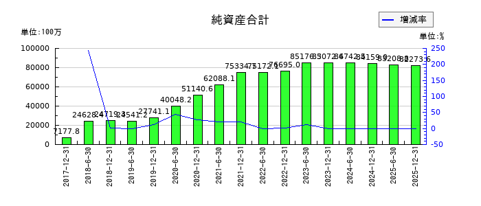 ＣＲＥロジスティクスファンド投資法人　投資証券の純資産合計の推移