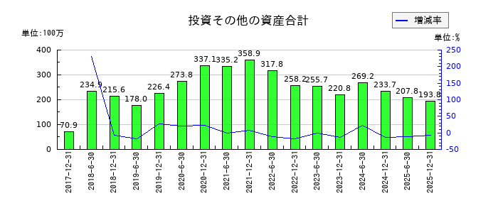 ＣＲＥロジスティクスファンド投資法人　投資証券の投資その他の資産合計の推移