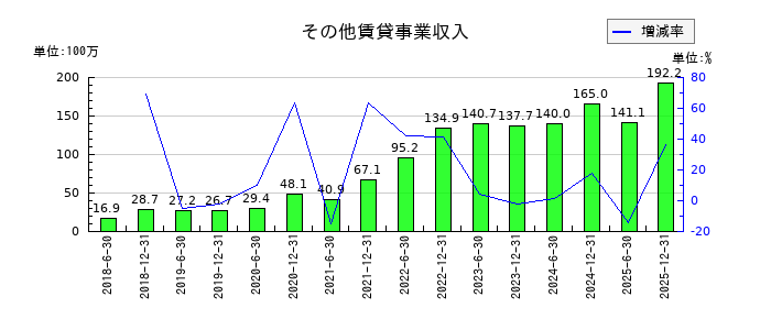 ＣＲＥロジスティクスファンド投資法人　投資証券のその他賃貸事業収入の推移