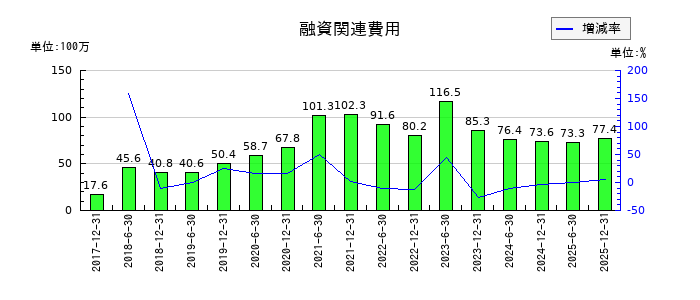 ＣＲＥロジスティクスファンド投資法人　投資証券の融資関連費用の推移